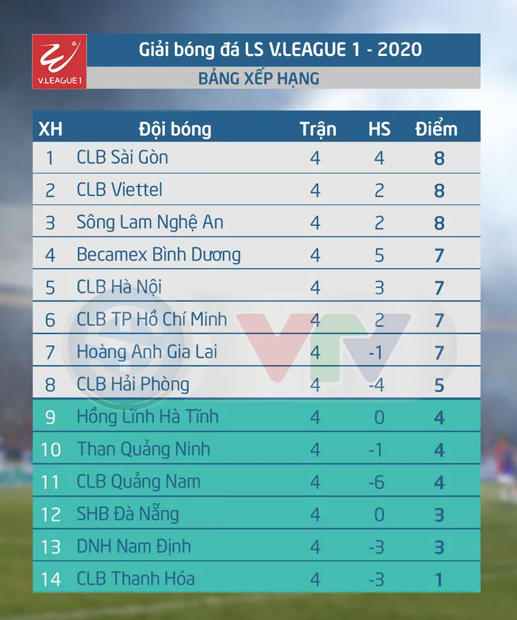 Vòng 4 V.League 2020: Sức nóng từ mặt sân đến các khán đài! - Ảnh 2. Vòng 4 V.League 2020: Sức nóng từ mặt sân đến các khán đài! - Ảnh 2.