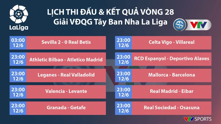 Sevilla 2-0 Real Betis: Chiến thắng ngày trở lại (Vòng 28 VĐQG Tây Ban Nha La Liga) - Ảnh 4. Sevilla 2-0 Real Betis: Chiến thắng ngày trở lại (Vòng 28 VĐQG Tây Ban Nha La Liga) - Ảnh 4.