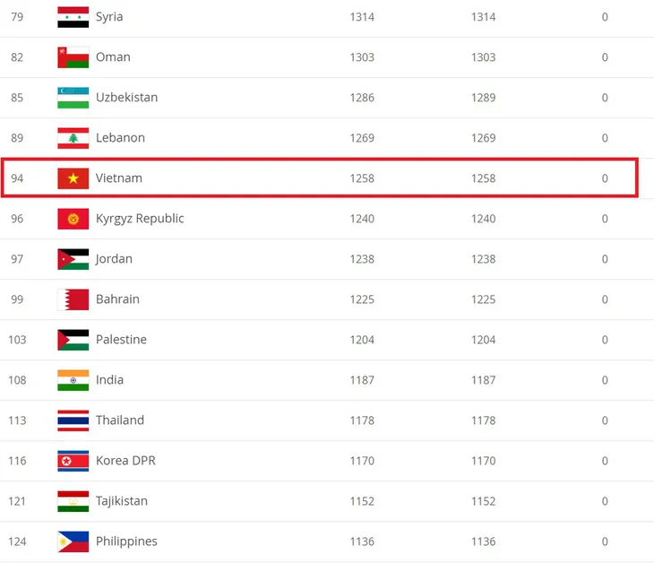 ĐT Việt Nam bỏ xa Thái Lan 19 bậc trên BXH FIFA - Ảnh 1. ĐT Việt Nam bỏ xa Thái Lan 19 bậc trên BXH FIFA - Ảnh 1.