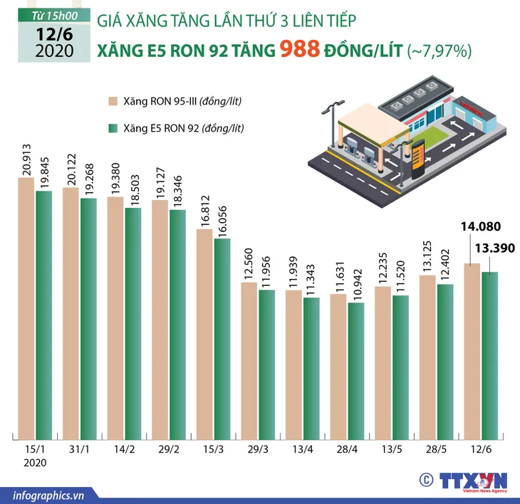 Giá xăng đã biến động như nào trong mùa dịch COVID-19? - Ảnh 1. Giá xăng đã biến động như nào trong mùa dịch COVID-19? - Ảnh 1.