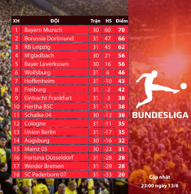 Dusseldorf 0-1 Borussia Dortmund: Ghi bàn phút cuối, Haaland hóa người hùng - Ảnh 3. Dusseldorf 0-1 Borussia Dortmund: Ghi bàn phút cuối, Haaland hóa người hùng - Ảnh 3.