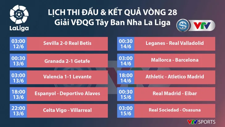 Kết quả, BXH vòng 28 La Liga hôm nay (13/6): Granada 2-1 Getafe, Valencia 1-1 Levante - Ảnh 1. Kết quả, BXH vòng 28 La Liga hôm nay (13/6): Granada 2-1 Getafe, Valencia 1-1 Levante - Ảnh 1.