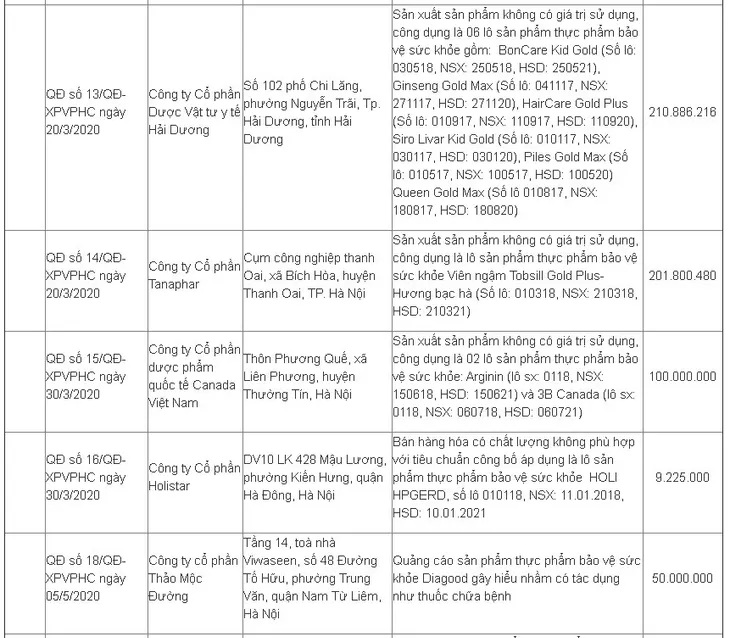Xử phạt hơn 1,1 tỷ đồng 16 công ty vi phạm hành chính về an toàn thực phẩm - Ảnh 2. Xử phạt hơn 1,1 tỷ đồng 16 công ty vi phạm hành chính về an toàn thực phẩm - Ảnh 2.