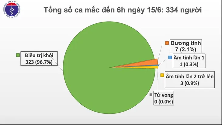 Việt Nam 2 tháng không có ca nhiễm mới COVID-19, BN91 tự thở được 60 giờ - Ảnh 1. Việt Nam 2 tháng không có ca nhiễm mới COVID-19, BN91 tự thở được 60 giờ - Ảnh 1.