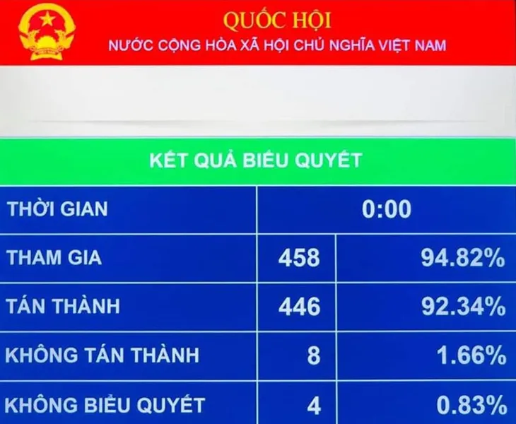 Thông qua Luật Đầu tư (sửa đổi): Chính thức cấm kinh doanh dịch vụ đòi nợ - Ảnh 1. Thông qua Luật Đầu tư (sửa đổi): Chính thức cấm kinh doanh dịch vụ đòi nợ - Ảnh 1.