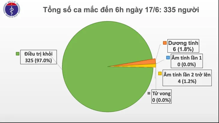 Thêm 1 ca mắc COVID-19 trở về từ Kuwait được cách ly ngay sau nhập cảnh - Ảnh 1. Thêm 1 ca mắc COVID-19 trở về từ Kuwait được cách ly ngay sau nhập cảnh - Ảnh 1.