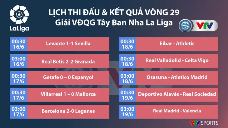 Kết quả bóng đá Tây Ban Nha La Liga hôm nay (17/6): Messi ghi bàn, Barcelona có 3 điểm quan trọng - Ảnh 1. Kết quả bóng đá Tây Ban Nha La Liga hôm nay (17/6): Messi ghi bàn, Barcelona có 3 điểm quan trọng - Ảnh 1.