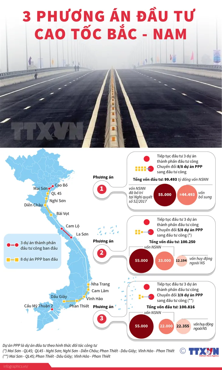 Đề xuất 3 phương án đầu tư cao tốc Bắc – Nam - Ảnh 1. Đề xuất 3 phương án đầu tư cao tốc Bắc – Nam - Ảnh 1.