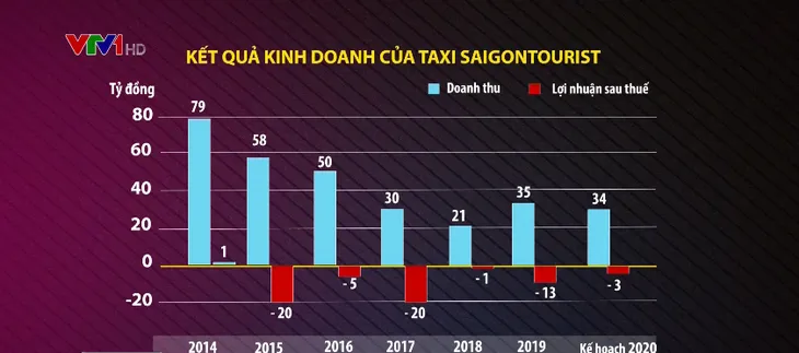 Hãng taxi Saigontourist bị yêu cầu mở thủ tục phá sản - Ảnh 1. Hãng taxi Saigontourist bị yêu cầu mở thủ tục phá sản - Ảnh 1.