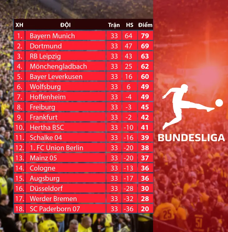 Kết quả bóng đá Đức Bundesliga hôm nay (20/6): Gay cấn cuộc đua top 4 - Ảnh 2. Kết quả bóng đá Đức Bundesliga hôm nay (20/6): Gay cấn cuộc đua top 4 - Ảnh 2.