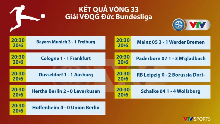 Kết quả bóng đá Đức Bundesliga hôm nay (20/6): Gay cấn cuộc đua top 4 - Ảnh 1. Kết quả bóng đá Đức Bundesliga hôm nay (20/6): Gay cấn cuộc đua top 4 - Ảnh 1.