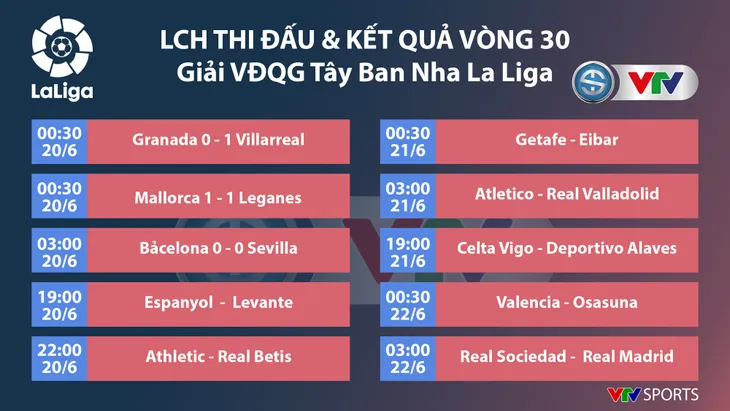 Kết quả bóng đá hôm nay (20/6): Tottenham 1-1 Man Utd, Sevilla 0-0 Barcelona - Ảnh 3. Kết quả bóng đá hôm nay (20/6): Tottenham 1-1 Man Utd, Sevilla 0-0 Barcelona - Ảnh 3.