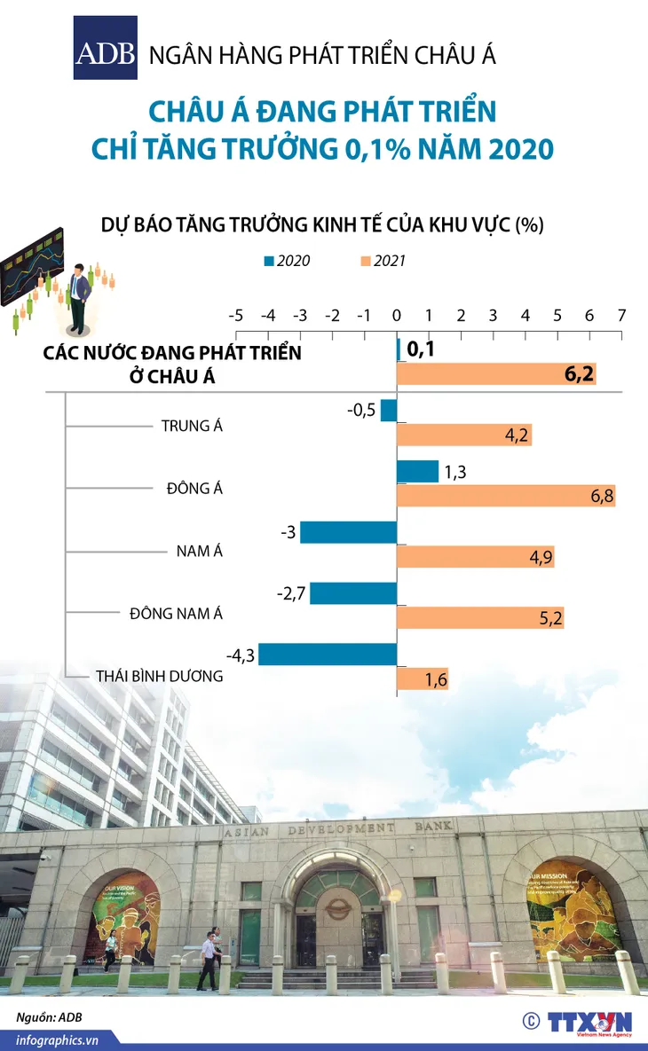INFOGRAPHIC: Kinh tế châu Á chỉ tăng trưởng 0,1% năm 2020 - Ảnh 1. INFOGRAPHIC: Kinh tế châu Á chỉ tăng trưởng 0,1% năm 2020 - Ảnh 1.