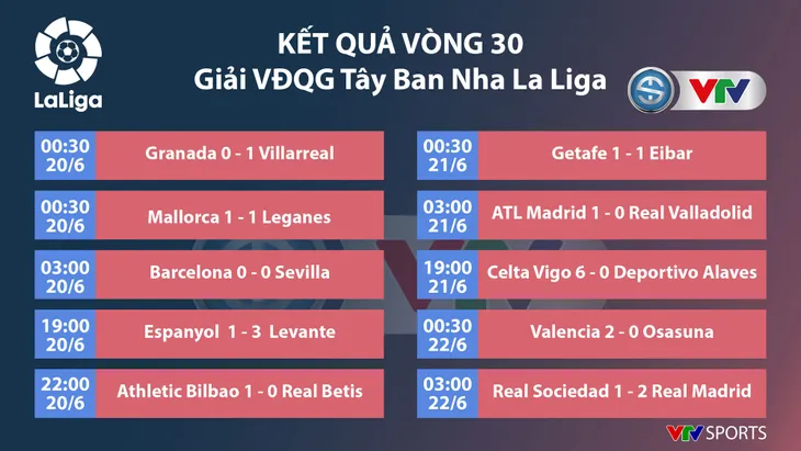 CẬP NHẬT Lịch thi đấu, BXH các giải bóng đá VĐQG châu Âu (ngày 22/6): Ngoại hạng Anh, La Liga, Serie A, Bundesliga - Ảnh 3. CẬP NHẬT Lịch thi đấu, BXH các giải bóng đá VĐQG châu Âu (ngày 22/6): Ngoại hạng Anh, La Liga, Serie A, Bundesliga - Ảnh 3.