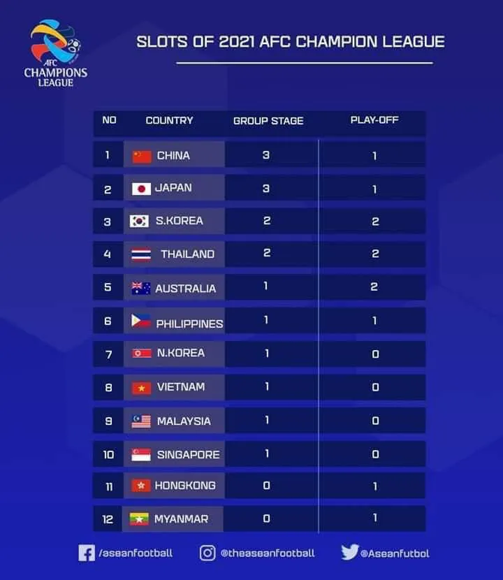 Đội vô địch V.League 2020 sẽ vào thẳng vòng bảng AFC Champions League 2021 - Ảnh 1. Đội vô địch V.League 2020 sẽ vào thẳng vòng bảng AFC Champions League 2021 - Ảnh 1.