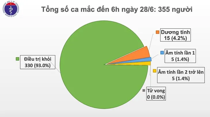 73 ngày liên tiếp, Việt Nam không có ca mắc COVID-19 trong cộng đồng - Ảnh 1. 73 ngày liên tiếp, Việt Nam không có ca mắc COVID-19 trong cộng đồng - Ảnh 1.