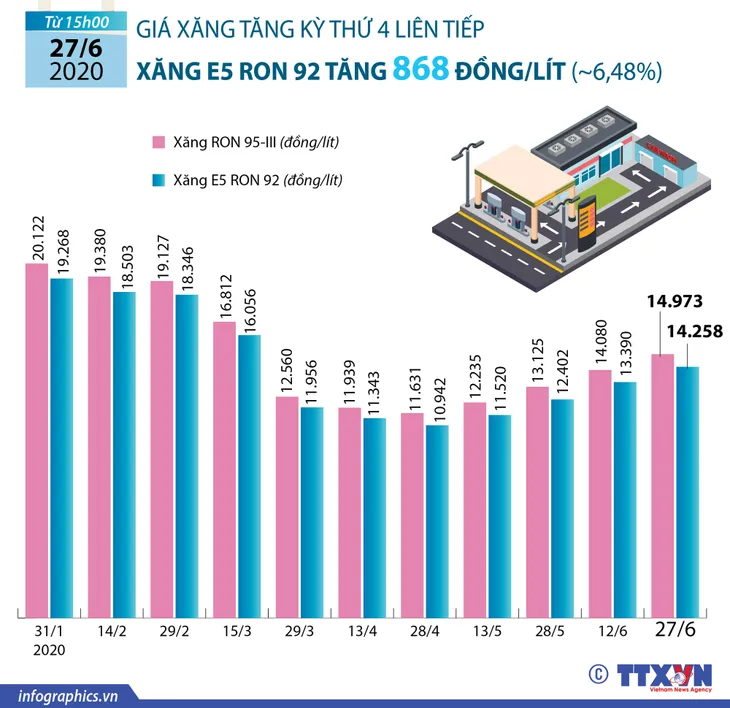 Áp sát mức 15.000 đồng/lít, giá xăng biến động thế nào trong nửa đầu năm 2020? - Ảnh 1. Áp sát mức 15.000 đồng/lít, giá xăng biến động thế nào trong nửa đầu năm 2020? - Ảnh 1.