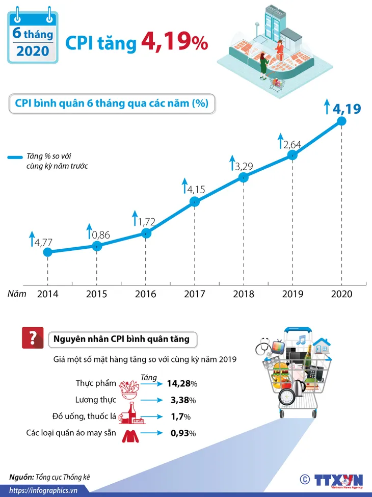 INFOGRAPHIC: CPI bình quân 6 tháng năm 2020 tăng 4,19% - Ảnh 1. INFOGRAPHIC: CPI bình quân 6 tháng năm 2020 tăng 4,19% - Ảnh 1.