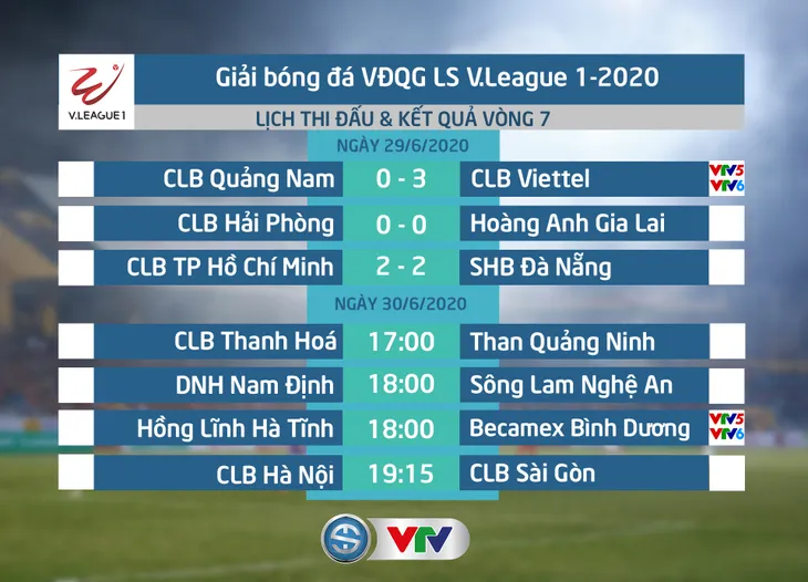 CẬP NHẬT BXH, Kết quả LS V.League 1-2020 ngày 29/6: CLB TP Hồ Chí Minh duy trì vị trí dẫn đầu - Ảnh 1. CẬP NHẬT BXH, Kết quả LS V.League 1-2020 ngày 29/6: CLB TP Hồ Chí Minh duy trì vị trí dẫn đầu - Ảnh 1.