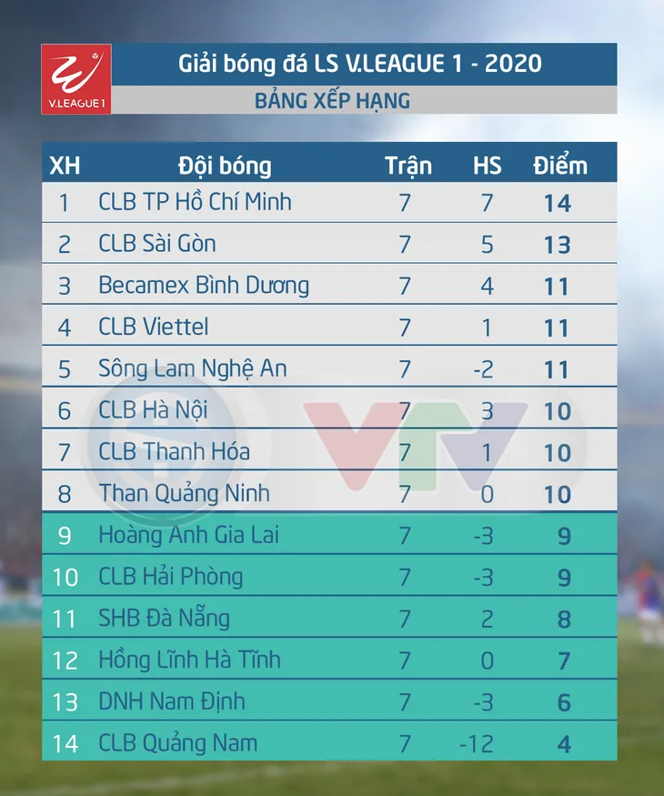 Infographic: Các số liệu thống kê Vòng 7 V.League 2020 - Ảnh 3.