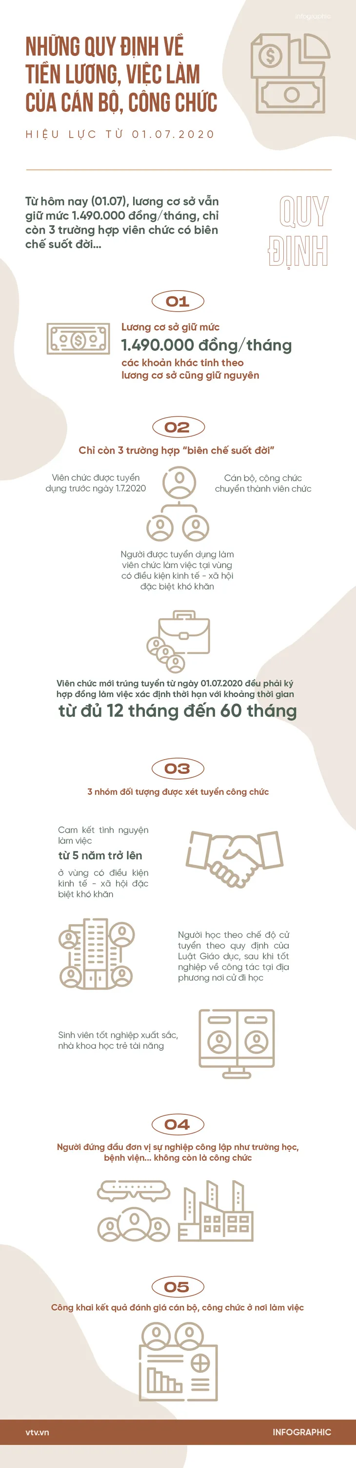 [INFOGRAPHIC] Tiền lương, việc làm của cán bộ, công chức thay đổi như thế nào từ 1/7? - Ảnh 1.
