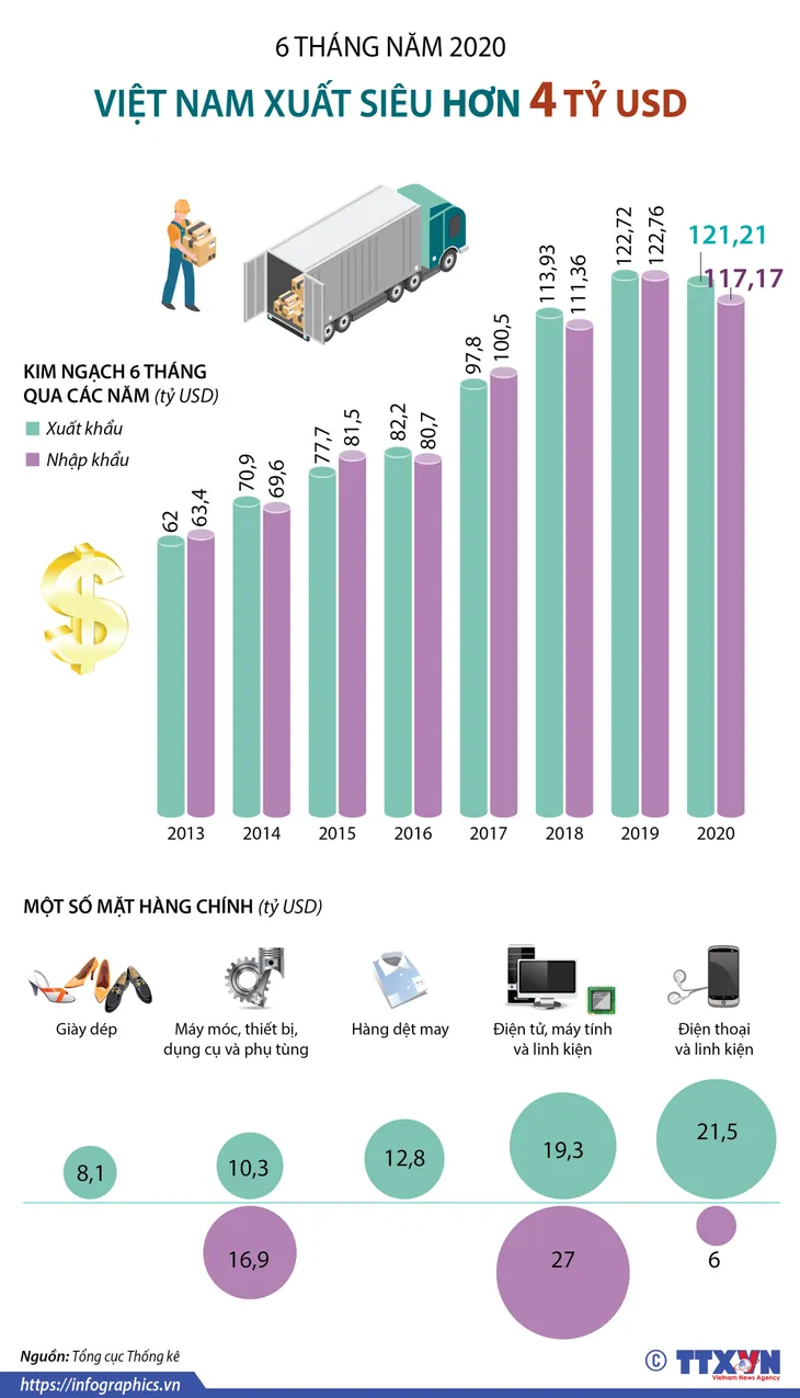 INFOGRAPHIC: 6 tháng năm 2020, Việt Nam xuất siêu hơn 4 tỷ USD - Ảnh 1. INFOGRAPHIC: 6 tháng năm 2020, Việt Nam xuất siêu hơn 4 tỷ USD - Ảnh 1.