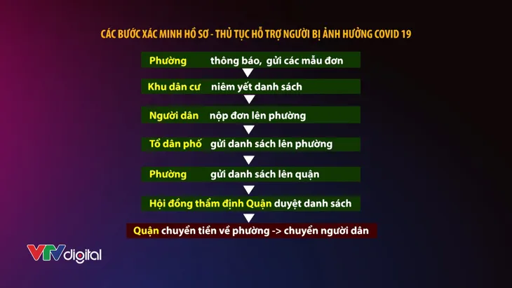 Vì sao TP.HCM còn nhiều đối tượng khó khăn chưa nhận tiền hỗ trợ 62.000 tỷ đồng? - Ảnh 2. Vì sao TP.HCM còn nhiều đối tượng khó khăn chưa nhận tiền hỗ trợ 62.000 tỷ đồng? - Ảnh 2.