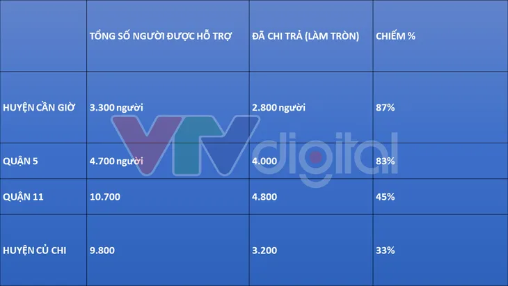 Vì sao TP.HCM còn nhiều đối tượng khó khăn chưa nhận tiền hỗ trợ 62.000 tỷ đồng? - Ảnh 3. Vì sao TP.HCM còn nhiều đối tượng khó khăn chưa nhận tiền hỗ trợ 62.000 tỷ đồng? - Ảnh 3.