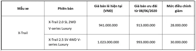 Nissan Việt Nam và TCIE Việt Nam tiếp tục tung ra ưu đãi giá đặc biệt cho Nissan X-Trail - Ảnh 1. Nissan Việt Nam và TCIE Việt Nam tiếp tục tung ra ưu đãi giá đặc biệt cho Nissan X-Trail - Ảnh 1.