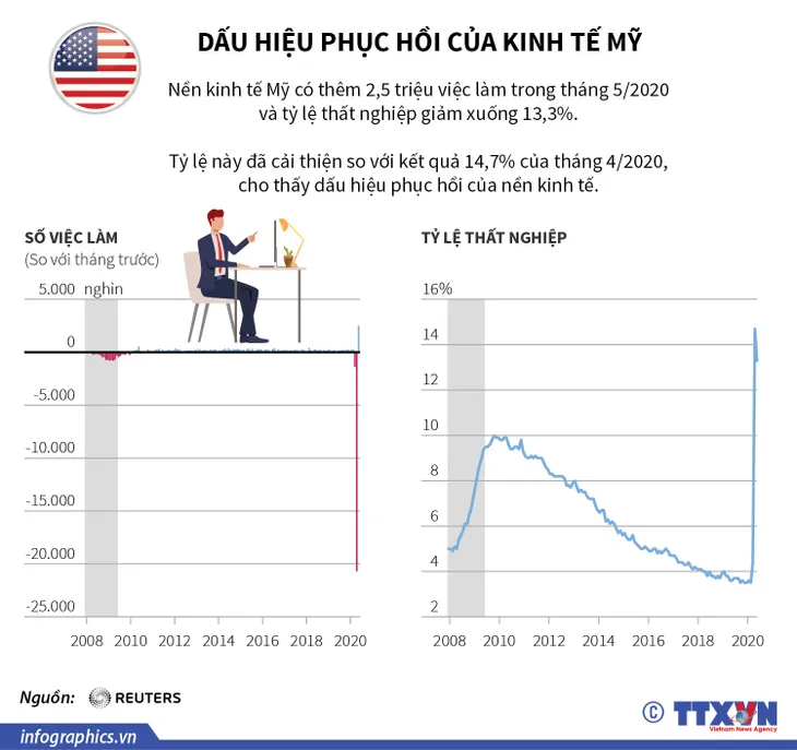 Kinh tế Mỹ sẽ phục hồi mạnh mẽ như ông Trump tuyên bố? - Ảnh 2. Kinh tế Mỹ sẽ phục hồi mạnh mẽ như ông Trump tuyên bố? - Ảnh 2.