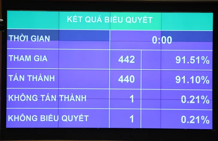 Quốc hội biểu quyết thông qua Nghị quyết chương trình giám sát của Quốc hội năm 2021 - Ảnh 1. Quốc hội biểu quyết thông qua Nghị quyết chương trình giám sát của Quốc hội năm 2021 - Ảnh 1.