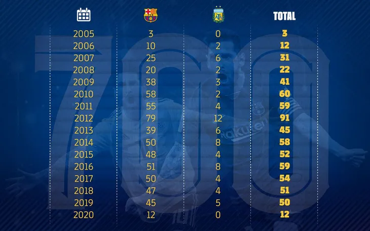 Lionel Messi cán mốc 700 bàn thắng trong sự nghiệp, chuẩn bị bắt kịp Pele - Ảnh 2. Lionel Messi cán mốc 700 bàn thắng trong sự nghiệp, chuẩn bị bắt kịp Pele - Ảnh 2.