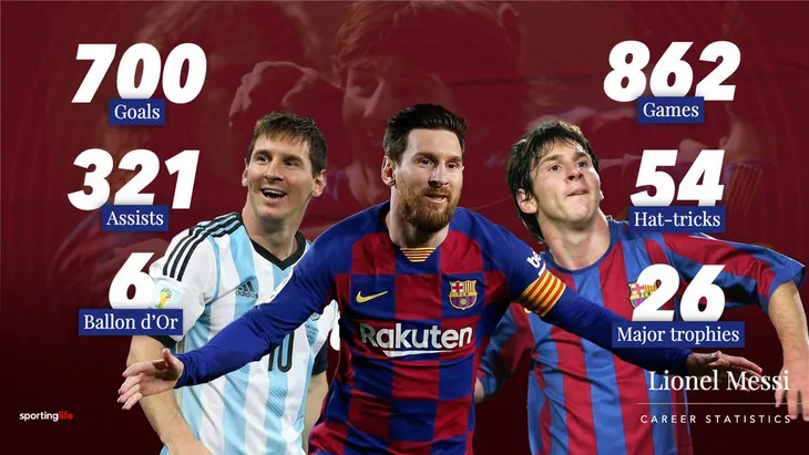 Lionel Messi cán mốc 700 bàn thắng trong sự nghiệp, chuẩn bị bắt kịp Pele - Ảnh 1. Lionel Messi cán mốc 700 bàn thắng trong sự nghiệp, chuẩn bị bắt kịp Pele - Ảnh 1.