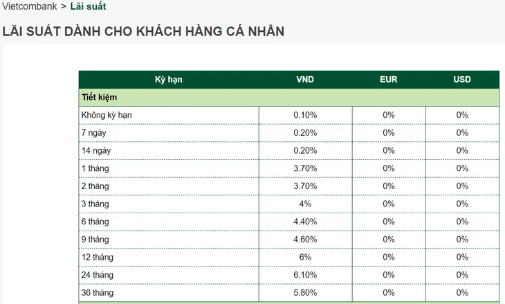 Vì sao lãi suất tiền gửi giảm mạnh? - Ảnh 3. Vì sao lãi suất tiền gửi giảm mạnh? - Ảnh 3.