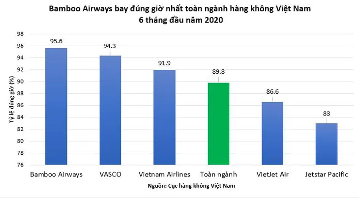 Bamboo Airways bay đúng giờ nhất toàn ngành hàng không Việt Nam - Ảnh 1. Bamboo Airways bay đúng giờ nhất toàn ngành hàng không Việt Nam - Ảnh 1.