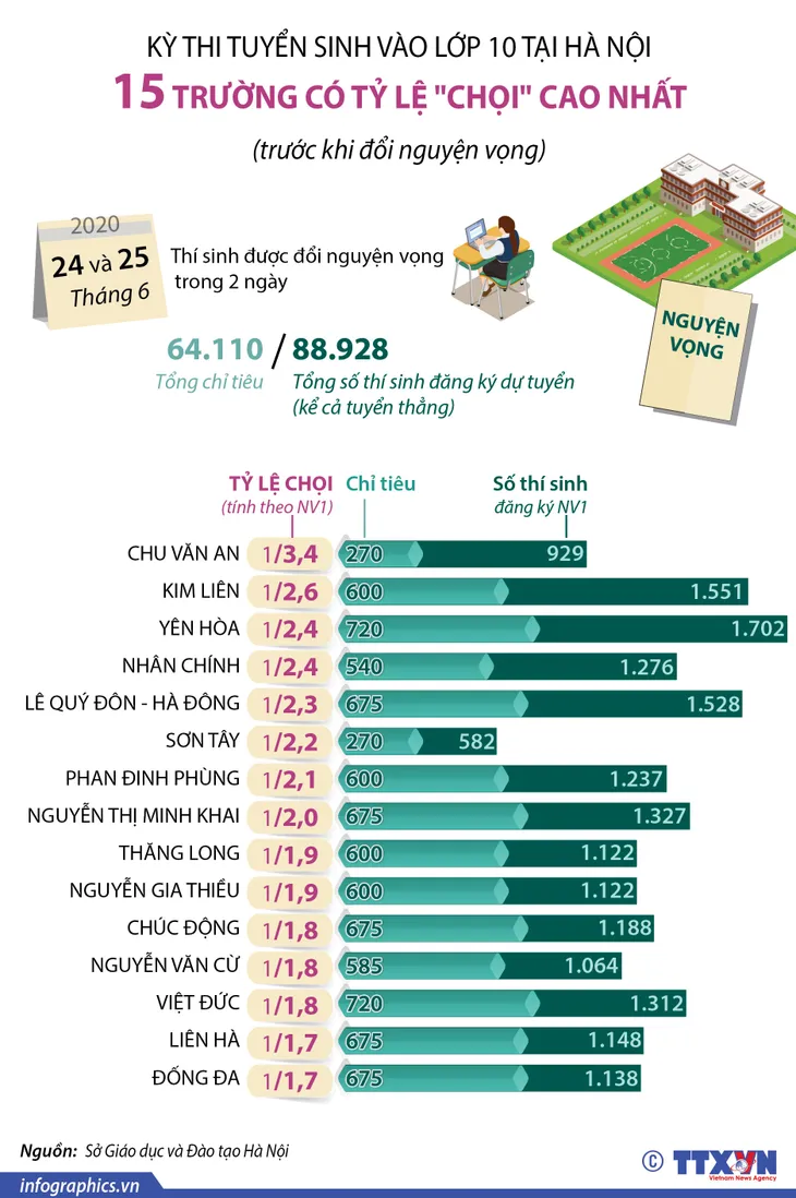 [INFOGRAPHIC] Top 15 trường THPT có tỷ lệ chọi cao nhất Hà Nội - Ảnh 1.