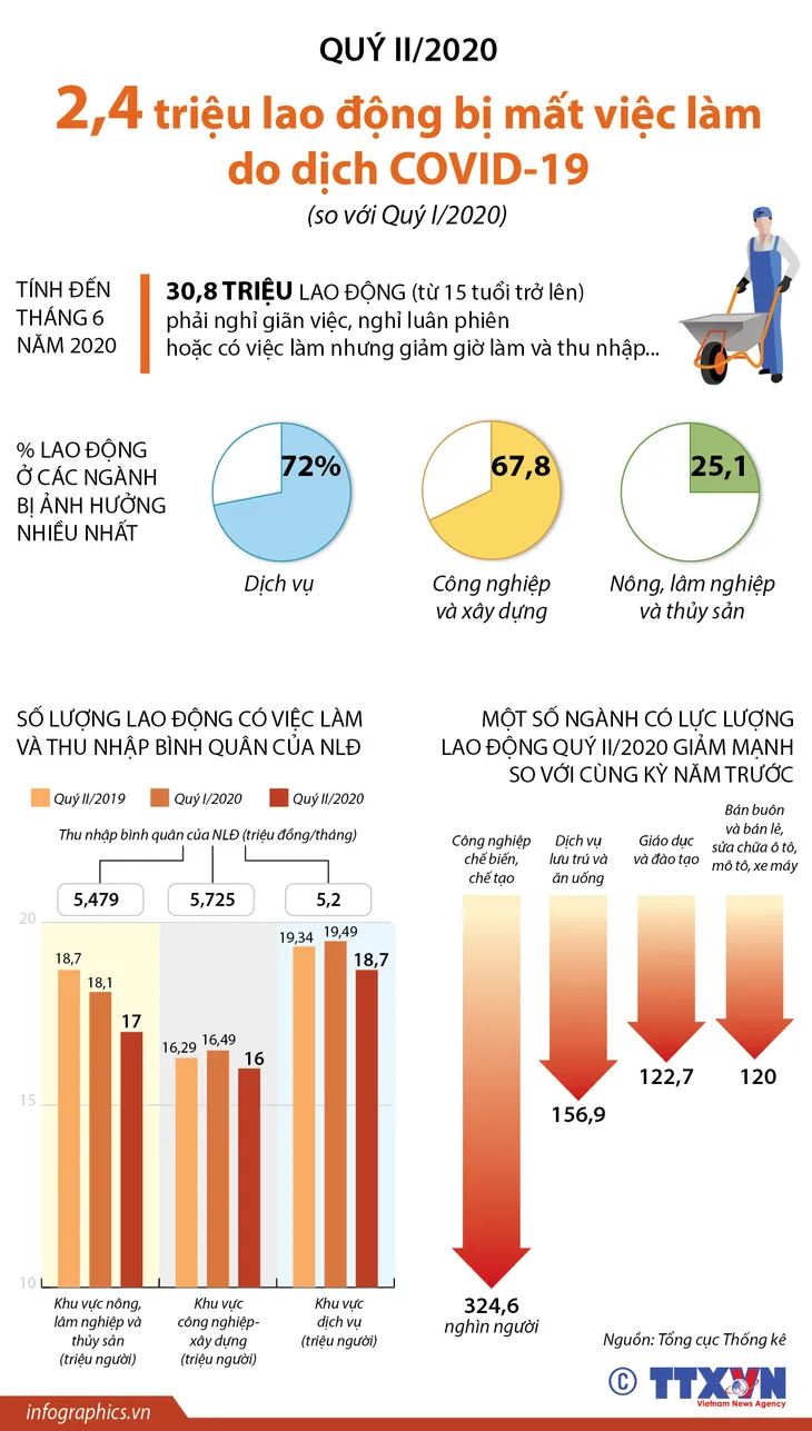 INFOGRAPHIC: Quý II/2020, 2,4 triệu lao động bị mất việc làm do dịch COVID-19 - Ảnh 1. INFOGRAPHIC: Quý II/2020, 2,4 triệu lao động bị mất việc làm do dịch COVID-19 - Ảnh 1.