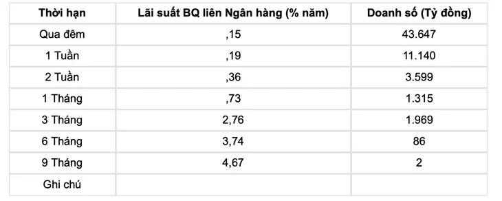 Lãi suất tiết kiệm tiếp tục điều chỉnh giảm 0,15 - 0,5 điểm % - Ảnh 2. Lãi suất tiết kiệm tiếp tục điều chỉnh giảm 0,15 - 0,5 điểm % - Ảnh 2.