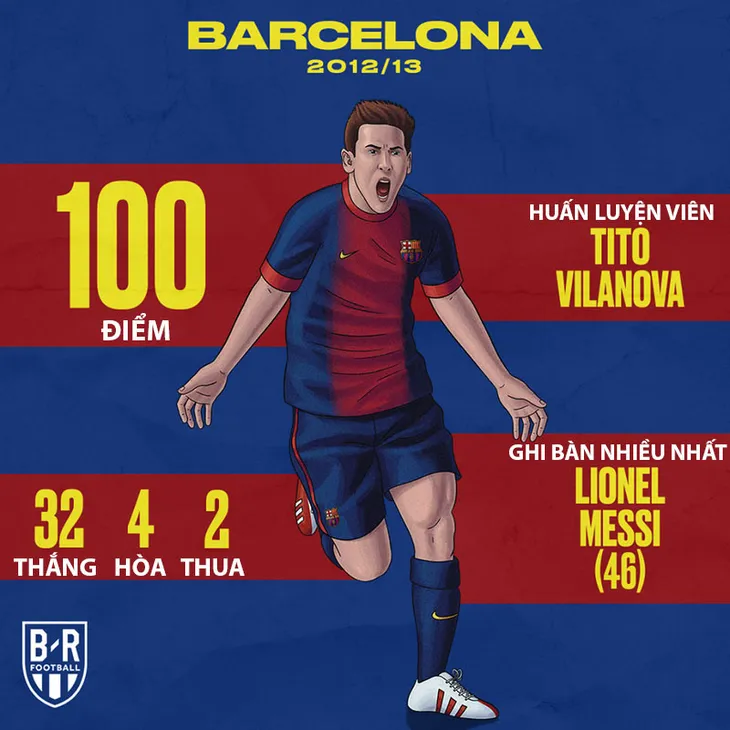Những CLB giành được 100 điểm trong một mùa giải: Liverpool bỏ lỡ đáng tiếc - Ảnh 4. Những CLB giành được 100 điểm trong một mùa giải: Liverpool bỏ lỡ đáng tiếc - Ảnh 4.