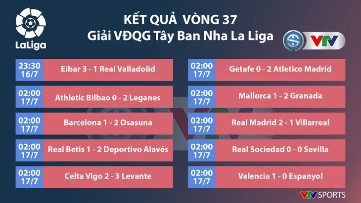 Barcelona 1-2 Osasuna: Nỗi buồn nhân đôi (Vòng 37 La Liga) - Ảnh 6. Barcelona 1-2 Osasuna: Nỗi buồn nhân đôi (Vòng 37 La Liga) - Ảnh 6.
