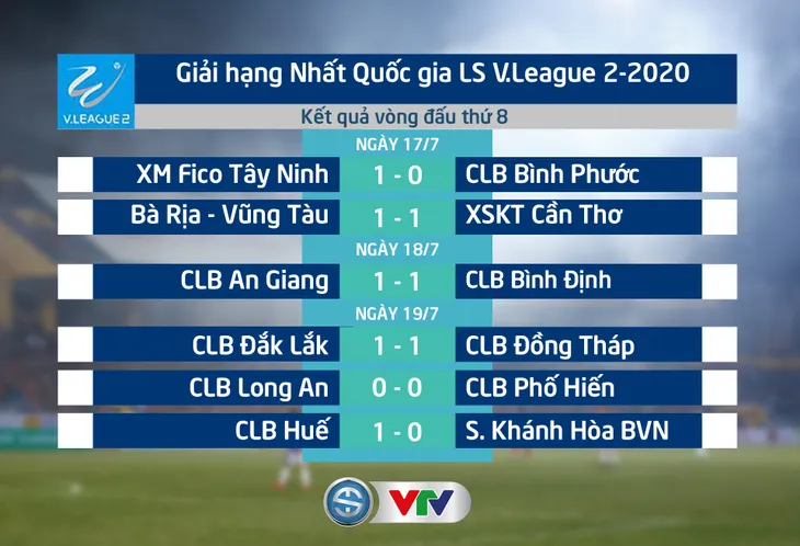 Kết quả, BXH vòng 8 giải hạng Nhất QG LS V.League 2-2020: S. Khánh Hòa BVN thua trận thứ 2 liên tiếp, CLB Phố Hiến lỡ cơ hội vươn lên dẫn đầu - Ảnh 1. Kết quả, BXH vòng 8 giải hạng Nhất QG LS V.League 2-2020: S. Khánh Hòa BVN thua trận thứ 2 liên tiếp, CLB Phố Hiến lỡ cơ hội vươn lên dẫn đầu - Ảnh 1.