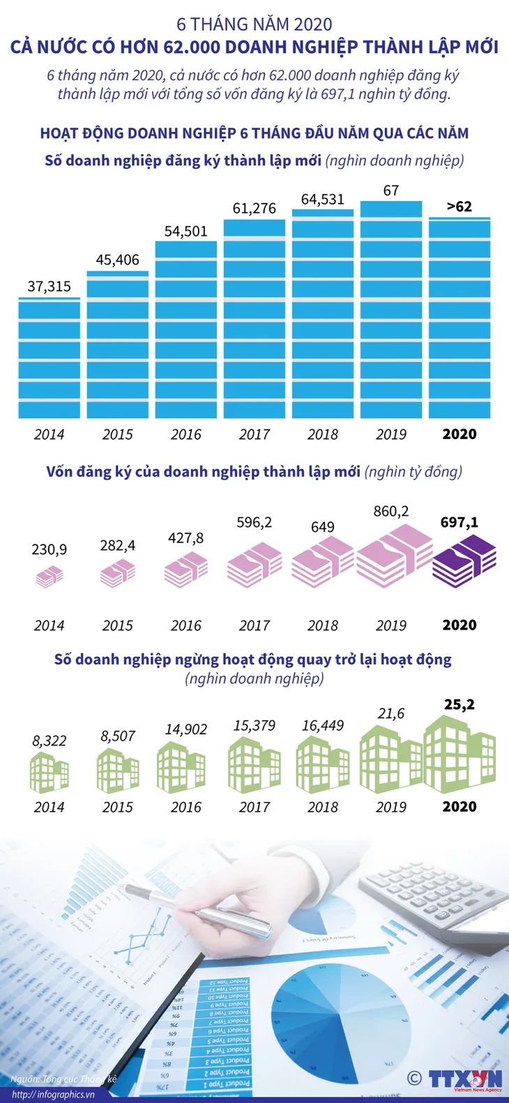 INFOGRAPHIC: 6 tháng năm 2020, cả nước có hơn 62.000 doanh nghiệp thành lập mới - Ảnh 1.