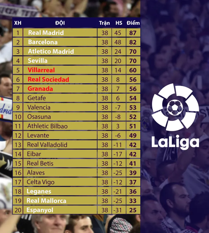 CẬP NHẬT Kết quả, lịch thi đấu, bảng xếp hạng bóng đá hôm nay (20/7): Tottenham 3-0 Leicester, Roma 2-2 Inter Milan, Deportivo Alaves 0-5 Barcelona - Ảnh 6. CẬP NHẬT Kết quả, lịch thi đấu, bảng xếp hạng bóng đá hôm nay (20/7): Tottenham 3-0 Leicester, Roma 2-2 Inter Milan, Deportivo Alaves 0-5 Barcelona - Ảnh 6.