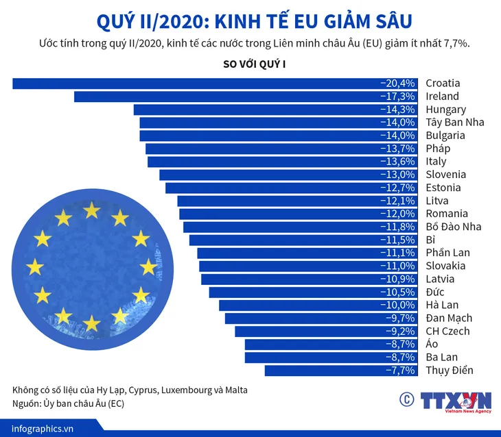 INFOGRAPHIC: Quý II/2020, kinh tế EU giảm sâu - Ảnh 1. INFOGRAPHIC: Quý II/2020, kinh tế EU giảm sâu - Ảnh 1.