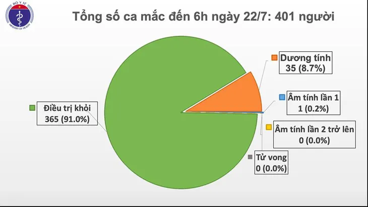 Thêm 5 ca dương tính với SARS-CoV-2 nhập cảnh từ Mỹ, Nga - Ảnh 1. Thêm 5 ca dương tính với SARS-CoV-2 nhập cảnh từ Mỹ, Nga - Ảnh 1.