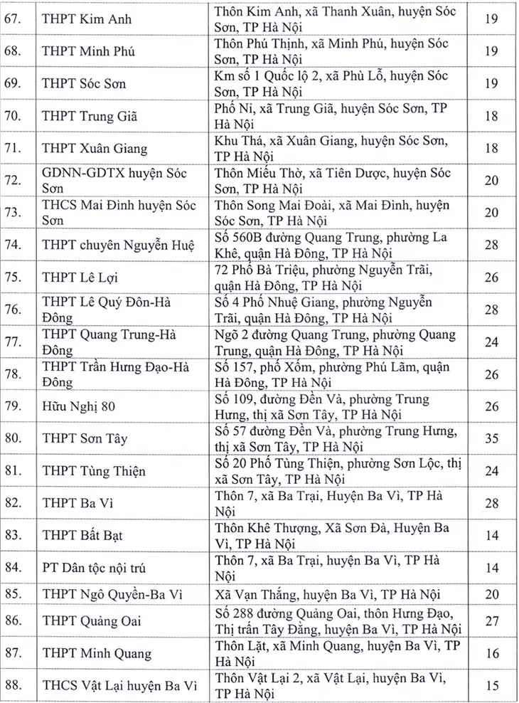 Địa chỉ toàn bộ 143 điểm thi tốt nghiệp THPT 2020 tại Hà Nội - Ảnh 4. Địa chỉ toàn bộ 143 điểm thi tốt nghiệp THPT 2020 tại Hà Nội - Ảnh 4.