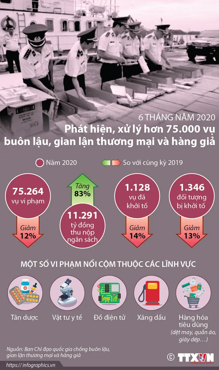 6 tháng năm 2020, xử lý hơn 75.000 vụ buôn lậu, gian lận thương mại và hàng giả - Ảnh 1. 6 tháng năm 2020, xử lý hơn 75.000 vụ buôn lậu, gian lận thương mại và hàng giả - Ảnh 1.