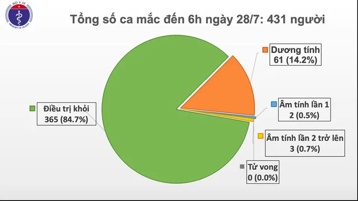 Sáng 28/7, không ghi nhận ca mắc mới COVID-19, sức khỏe BN416, BN418 vẫn trong tình trạng nặng - Ảnh 1. Sáng 28/7, không ghi nhận ca mắc mới COVID-19, sức khỏe BN416, BN418 vẫn trong tình trạng nặng - Ảnh 1.