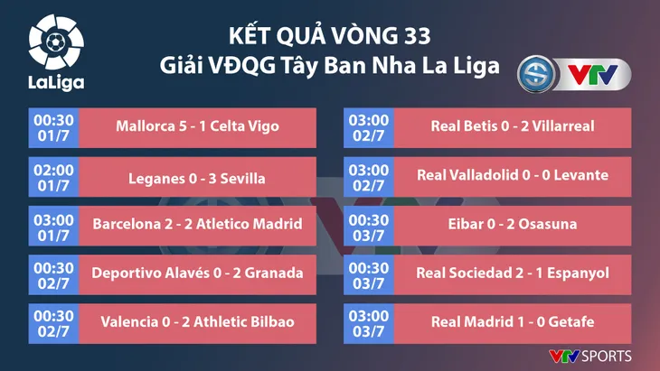 Kết quả bóng đá và BXH các giải bóng đá châu Âu ngày 03/7: Man City 4-0 Liverpool, Sheffield 3-1 Tottenham, Real Madrid 1-0 Getafe - Ảnh 3.