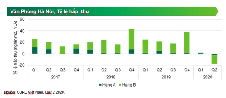 Dịch COVID-19 khiến mặt bằng cho thuê văn phòng gặp khó - Ảnh 3. Dịch COVID-19 khiến mặt bằng cho thuê văn phòng gặp khó - Ảnh 3.